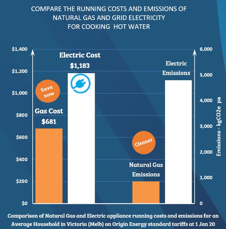 Gas Electricity Victoria Environment Victoria The Gas Jig Is Up Here